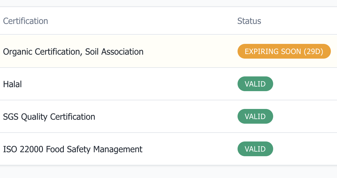 XportStack certification tracker showing certificate expiring before shipment